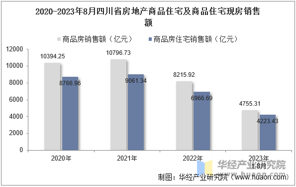 2020-2023年8月四川省房地产商品住宅及商品住宅现房销售额
