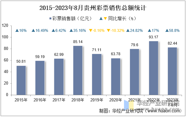2015-2023年8月贵州彩票销售总额统计