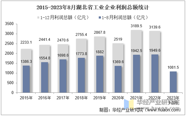2015-2023年8月湖北省工业企业利润总额统计