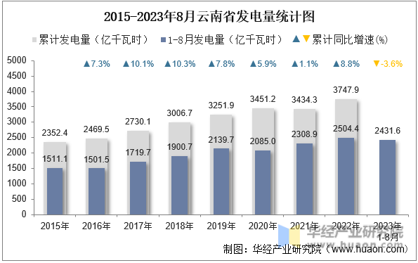 2015-2023年8月云南省发电量统计图