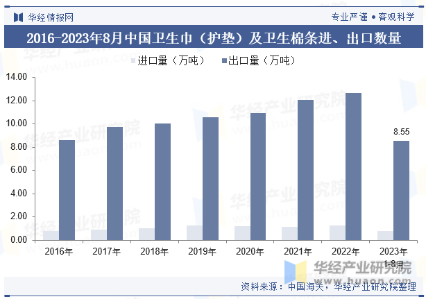 2016-2023年8月中国卫生巾（护垫）及卫生棉条进、出口数量