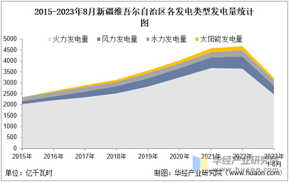 2015-2023年8月新疆维吾尔自治区各发电类型发电量统计图