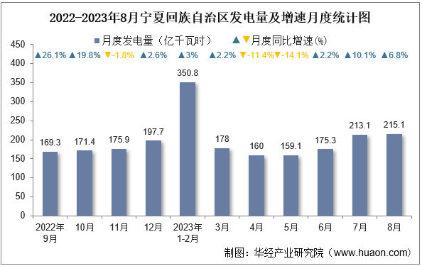 2022-2023年8月宁夏回族自治区发电量及增速月度统计图