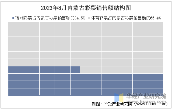 2023年8月内蒙古彩票销售额结构图