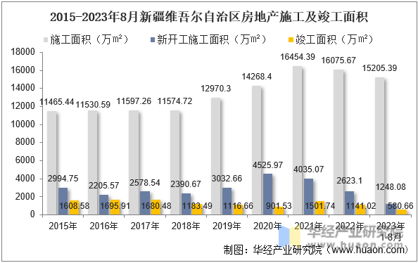 2015-2023年8月新疆维吾尔自治区房地产施工及竣工面积