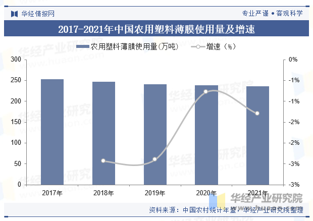 2017-2021年中国农用塑料薄膜使用量及增速