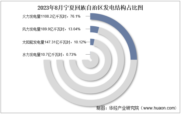 2023年8月宁夏回族自治区发电结构占比图