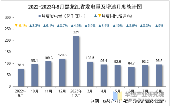 2022-2023年8月黑龙江省发电量及增速月度统计图