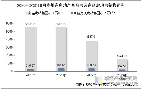 2020-2023年8月贵州省房地产商品房及商品房现房销售面积