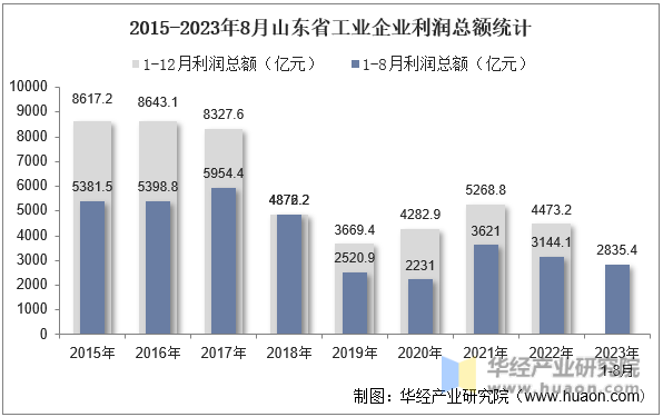 2015-2023年8月山东省工业企业利润总额统计