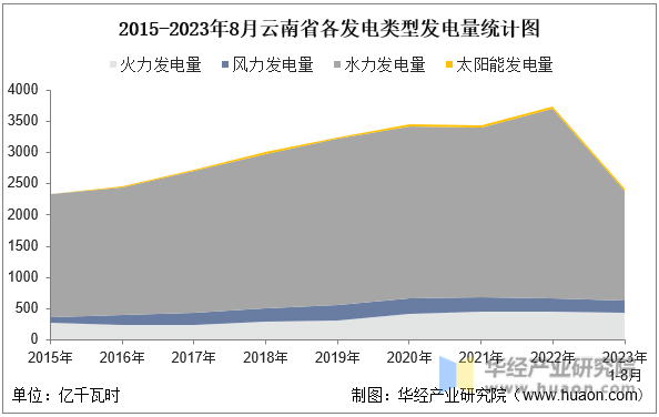 2015-2023年8月云南省各发电类型发电量统计图