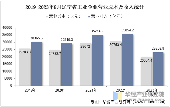 2019-2023年8月辽宁省工业企业营业成本及收入统计