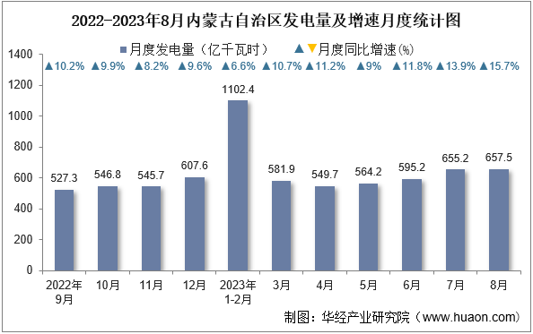 2022-2023年8月内蒙古自治区发电量及增速月度统计图