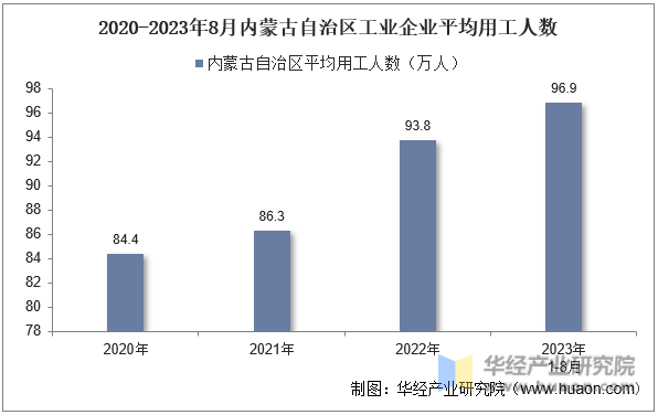 2020-2023年8月内蒙古自治区工业企业平均用工人数