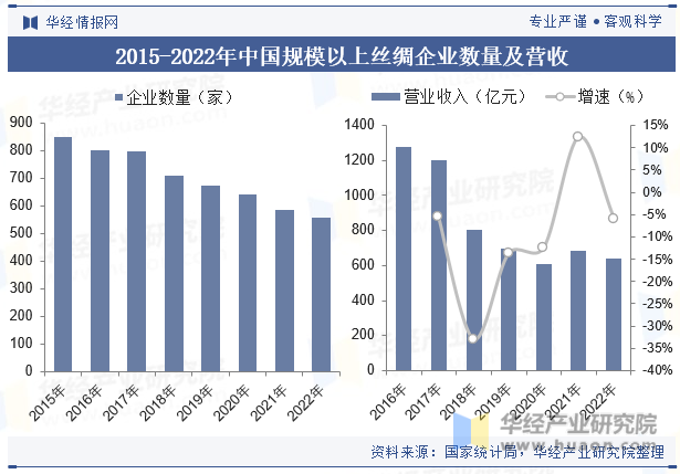 2015-2022年中国规模以上丝绸企业数量及营收