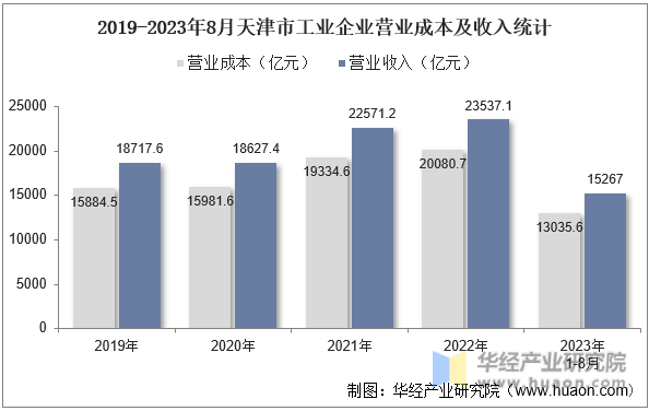 2019-2023年8月天津市工业企业营业成本及收入统计