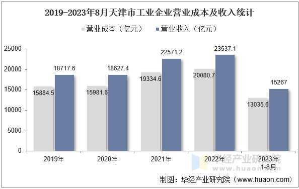 2019-2023年8月天津市工业企业营业成本及收入统计