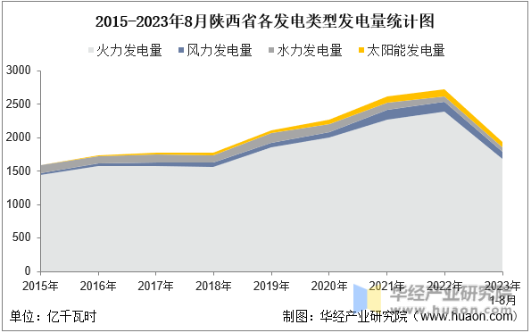 2015-2023年8月陕西省各发电类型发电量统计图
