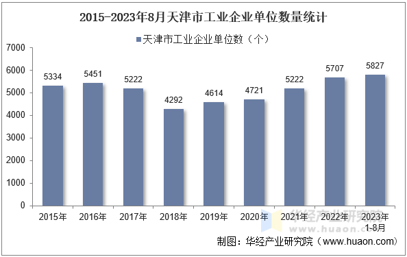 2015-2023年8月天津市工业企业单位数量统计