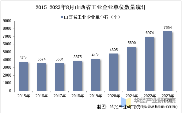 2015-2023年8月山西省工业企业单位数量统计