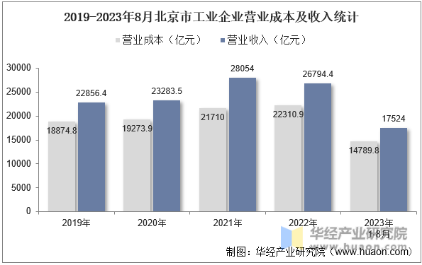 2019-2023年8月北京市工业企业营业成本及收入统计