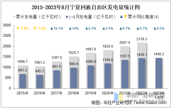 2015-2023年8月宁夏回族自治区发电量统计图