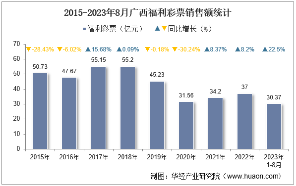 2015-2023年8月广西福利彩票销售额统计