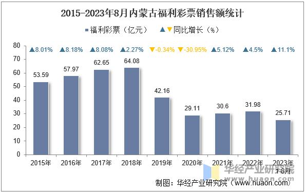 2015-2023年8月内蒙古福利彩票销售额统计