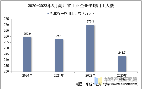 2020-2023年8月湖北省工业企业平均用工人数