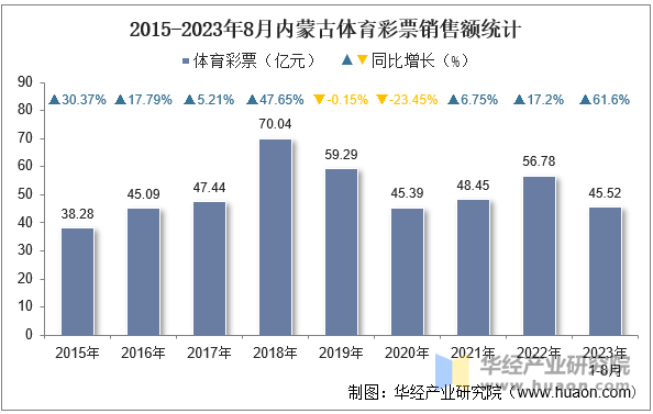 2015-2023年8月内蒙古体育彩票销售额统计