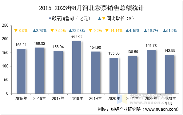 2015-2023年8月河北彩票销售总额统计