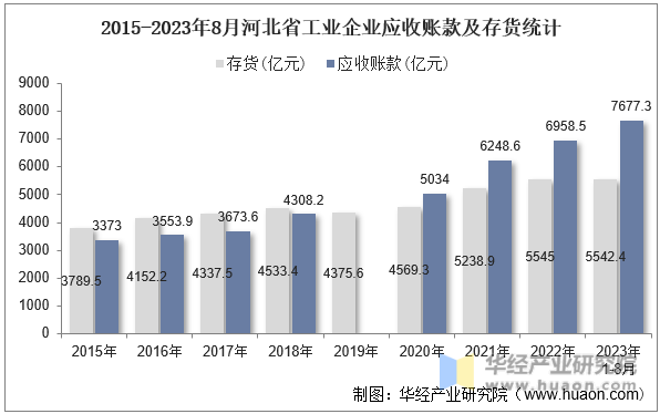 2015-2023年8月河北省工业企业应收账款及存货统计