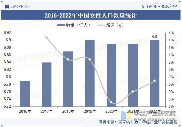 2016-2022年中国女性人口数量统计
