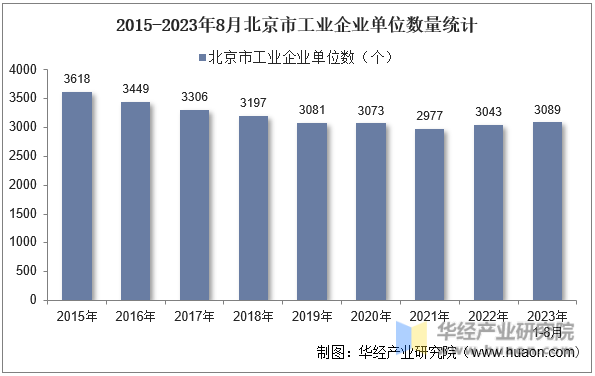 2015-2023年8月北京市工业企业单位数量统计