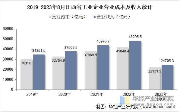 2019-2023年8月江西省工业企业营业成本及收入统计