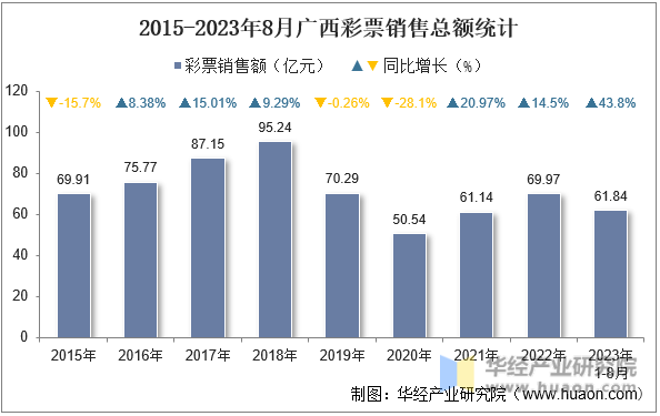 2015-2023年8月广西彩票销售总额统计