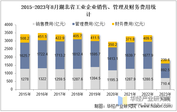 2015-2023年8月湖北省工业企业销售、管理及财务费用统计