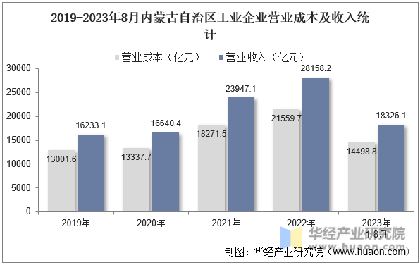 2019-2023年8月内蒙古自治区工业企业营业成本及收入统计