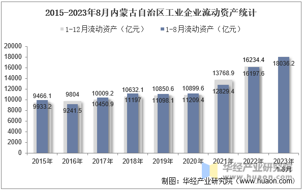 2015-2023年8月内蒙古自治区工业企业流动资产统计