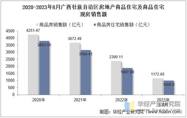 2020-2023年8月广西壮族自治区房地产商品住宅及商品住宅现房销售额