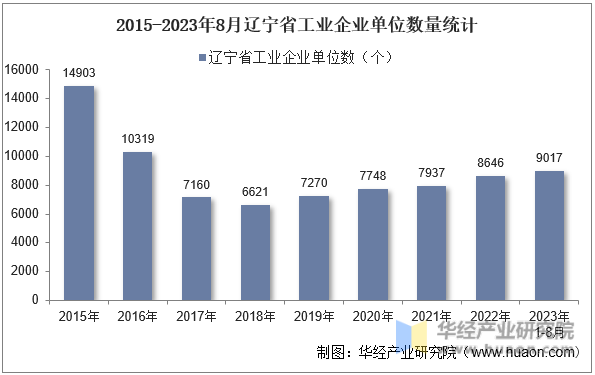 2015-2023年8月辽宁省工业企业单位数量统计