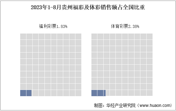 2023年1-8月贵州福彩及体彩销售额占全国比重