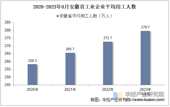 2020-2023年8月安徽省工业企业平均用工人数