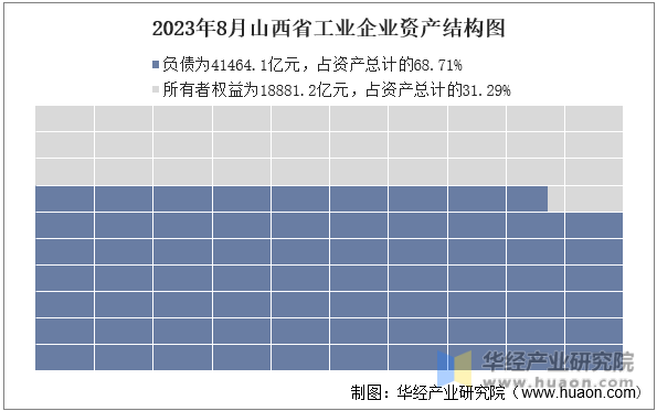 2023年8月山西省工业企业资产结构图