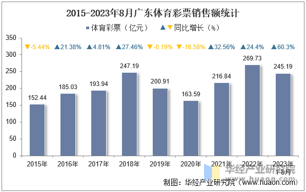 2015-2023年8月广东体育彩票销售额统计