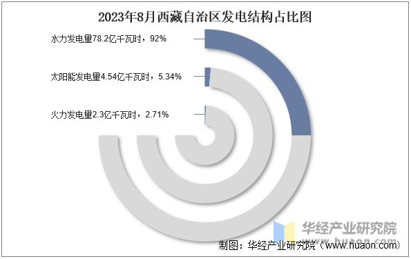 2023年8月西藏自治区发电结构占比图