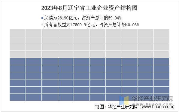 2023年8月辽宁省工业企业资产结构图