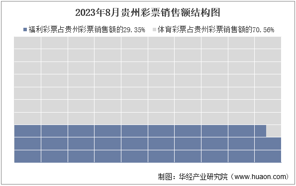 2023年8月贵州彩票销售额结构图