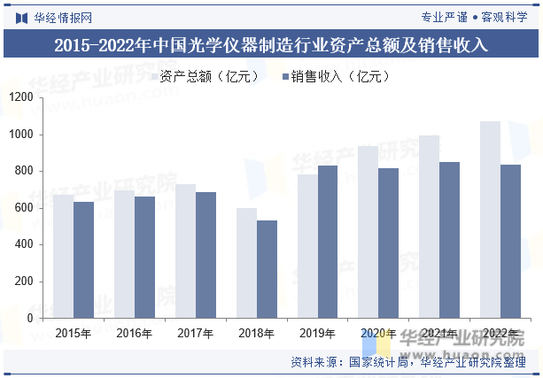 2015-2022年中国光学仪器制造行业资产总额及销售收入