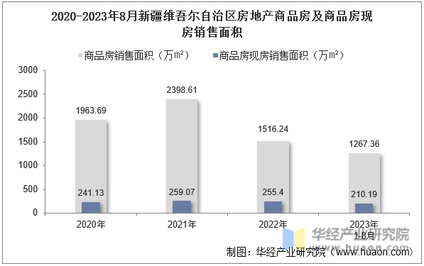 2020-2023年8月新疆维吾尔自治区房地产商品房及商品房现房销售面积